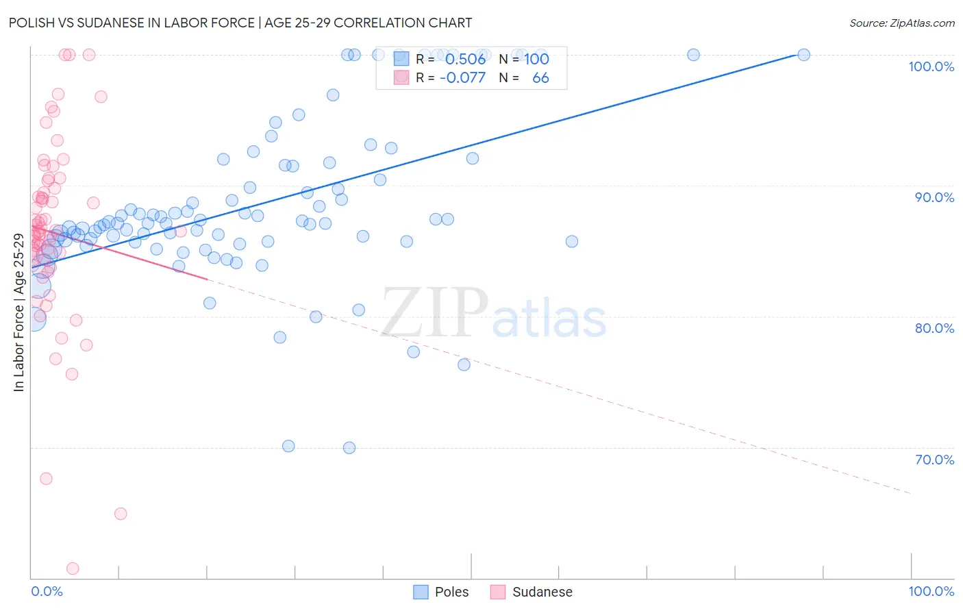 Polish vs Sudanese In Labor Force | Age 25-29