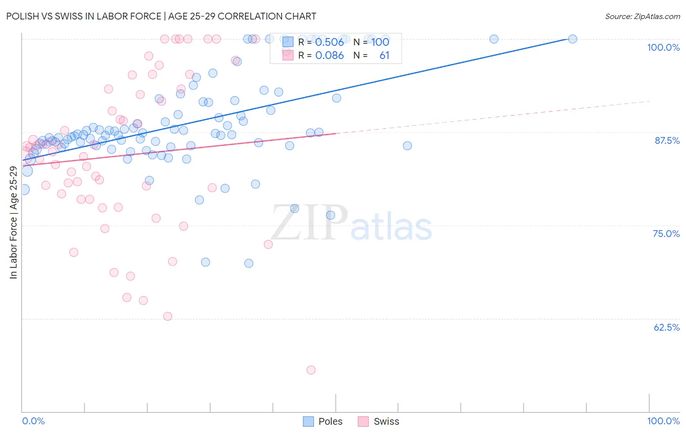 Polish vs Swiss In Labor Force | Age 25-29
