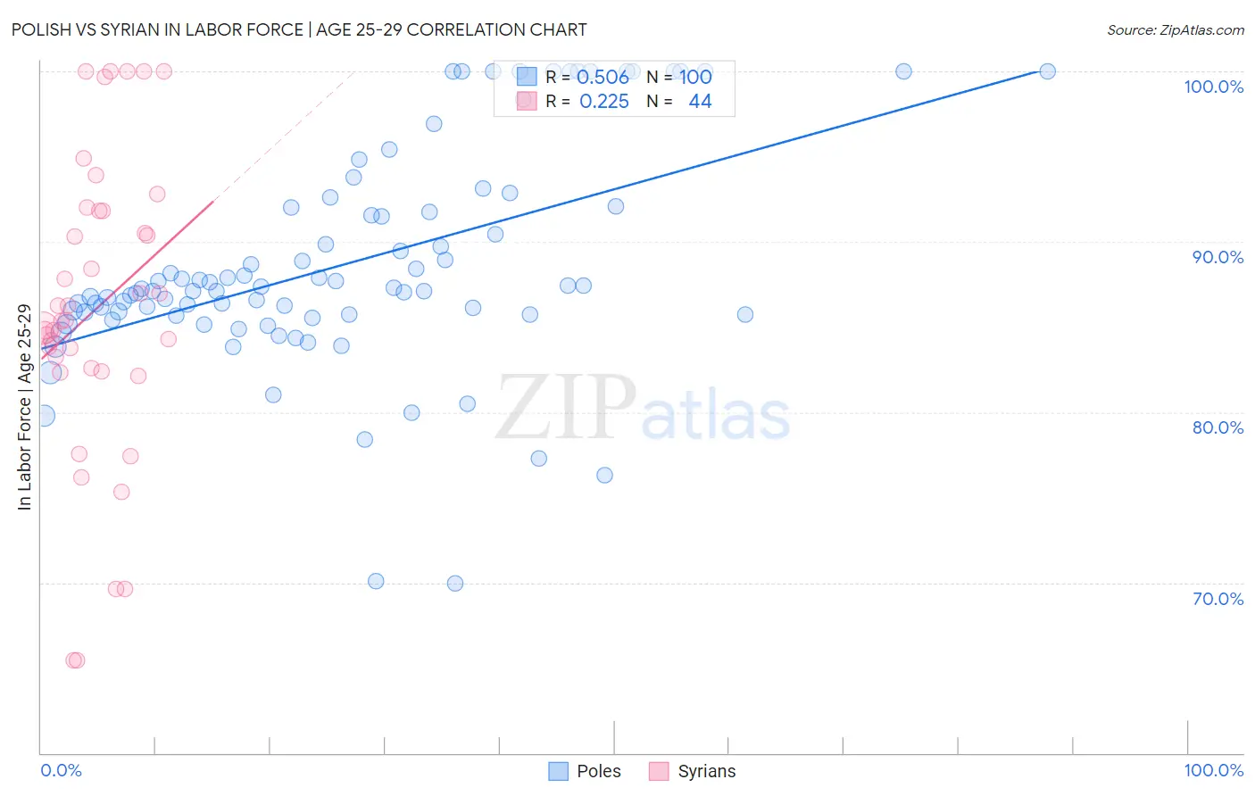 Polish vs Syrian In Labor Force | Age 25-29