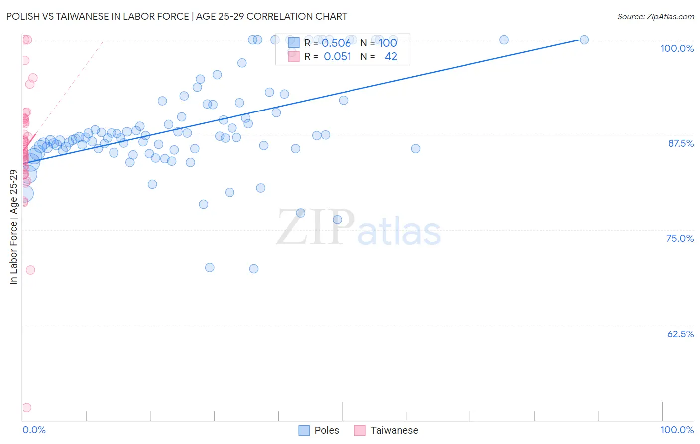 Polish vs Taiwanese In Labor Force | Age 25-29