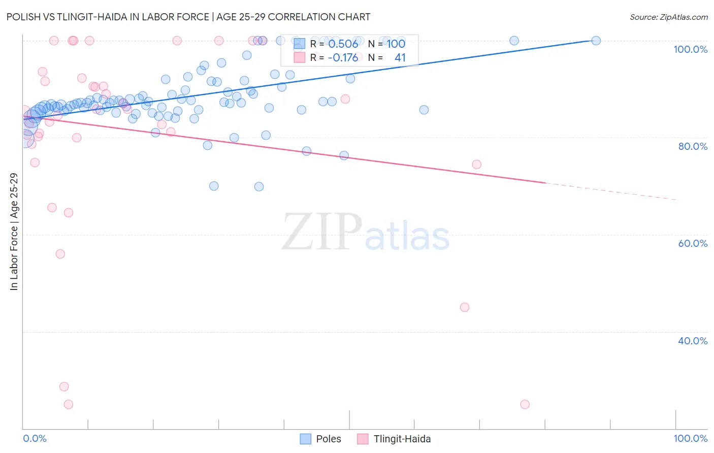 Polish vs Tlingit-Haida In Labor Force | Age 25-29