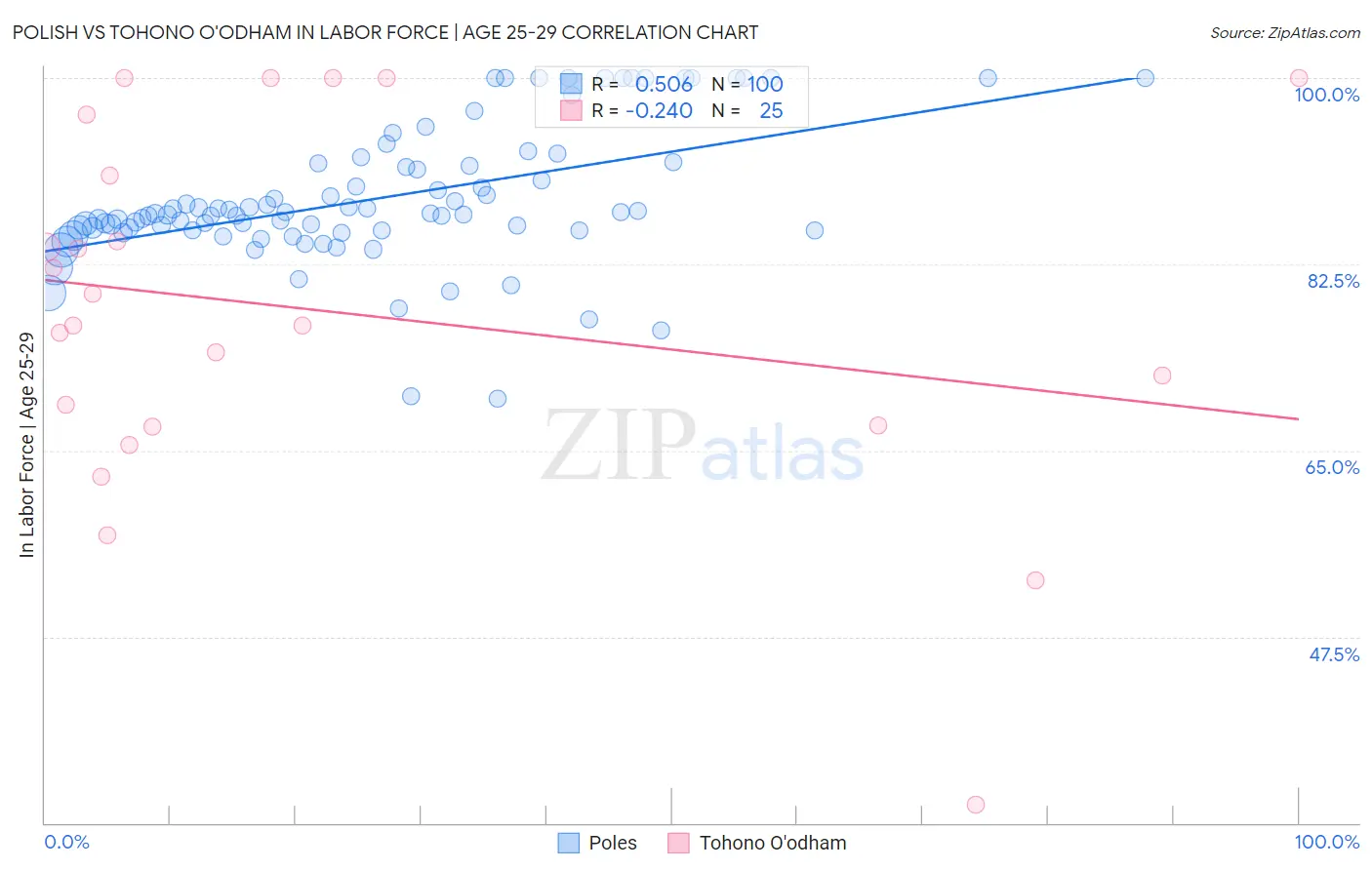 Polish vs Tohono O'odham In Labor Force | Age 25-29