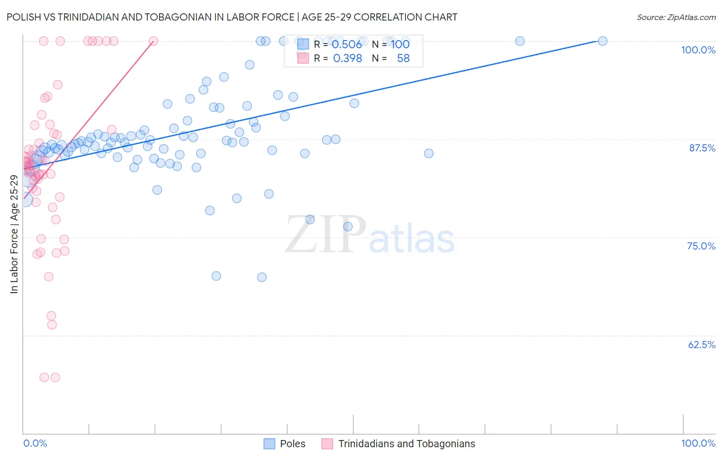 Polish vs Trinidadian and Tobagonian In Labor Force | Age 25-29