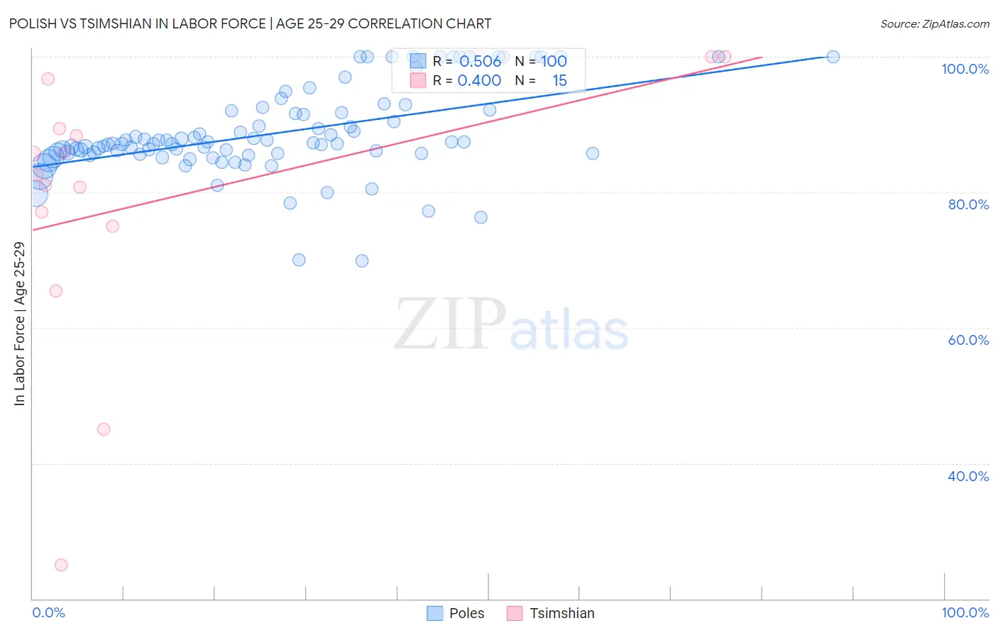 Polish vs Tsimshian In Labor Force | Age 25-29