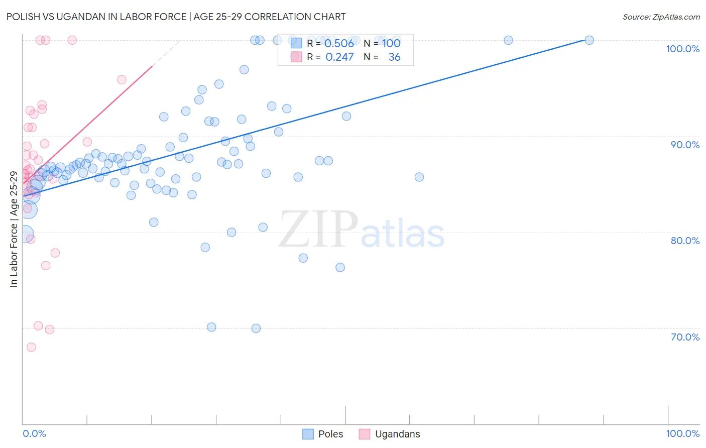 Polish vs Ugandan In Labor Force | Age 25-29