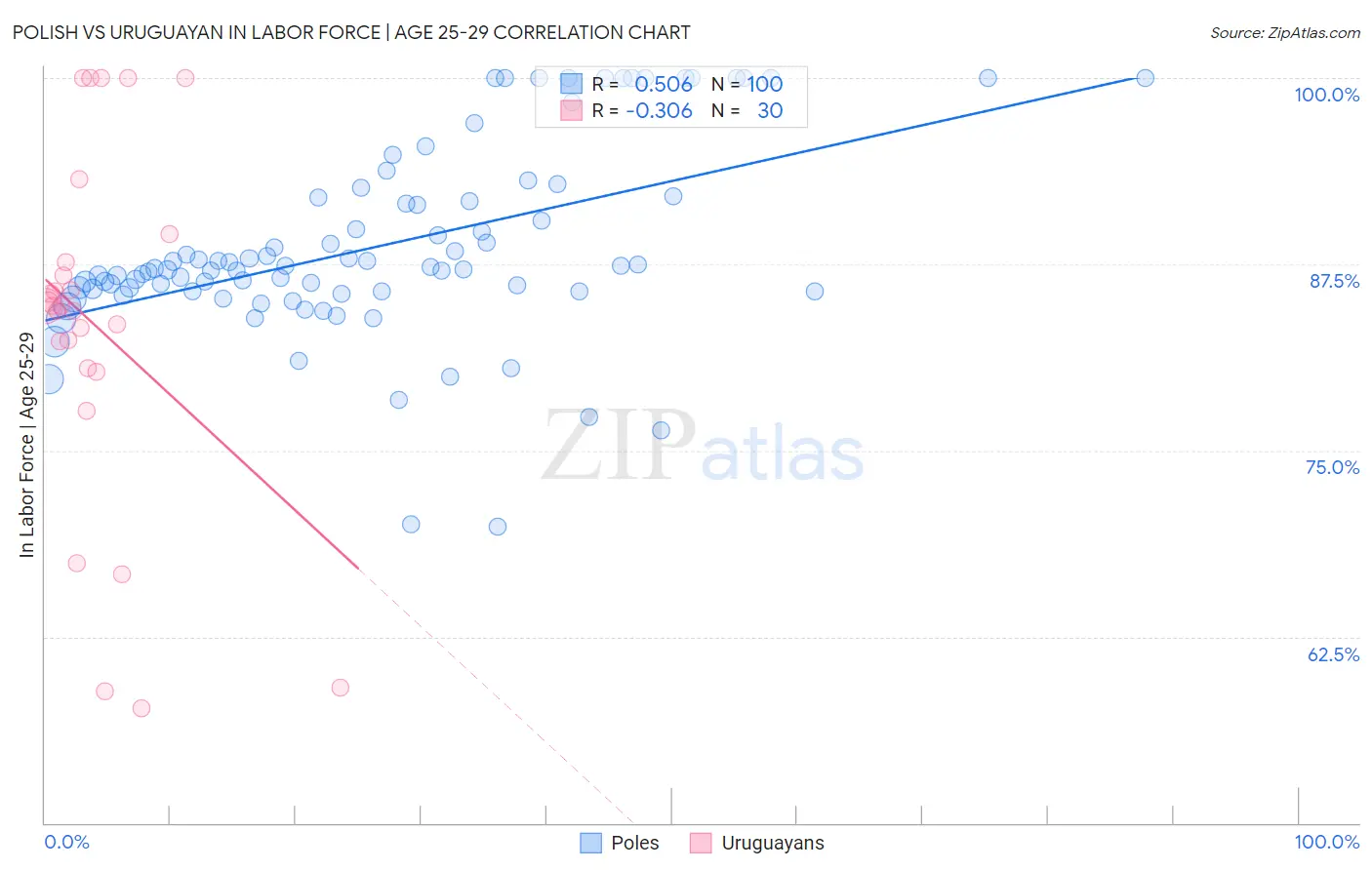 Polish vs Uruguayan In Labor Force | Age 25-29