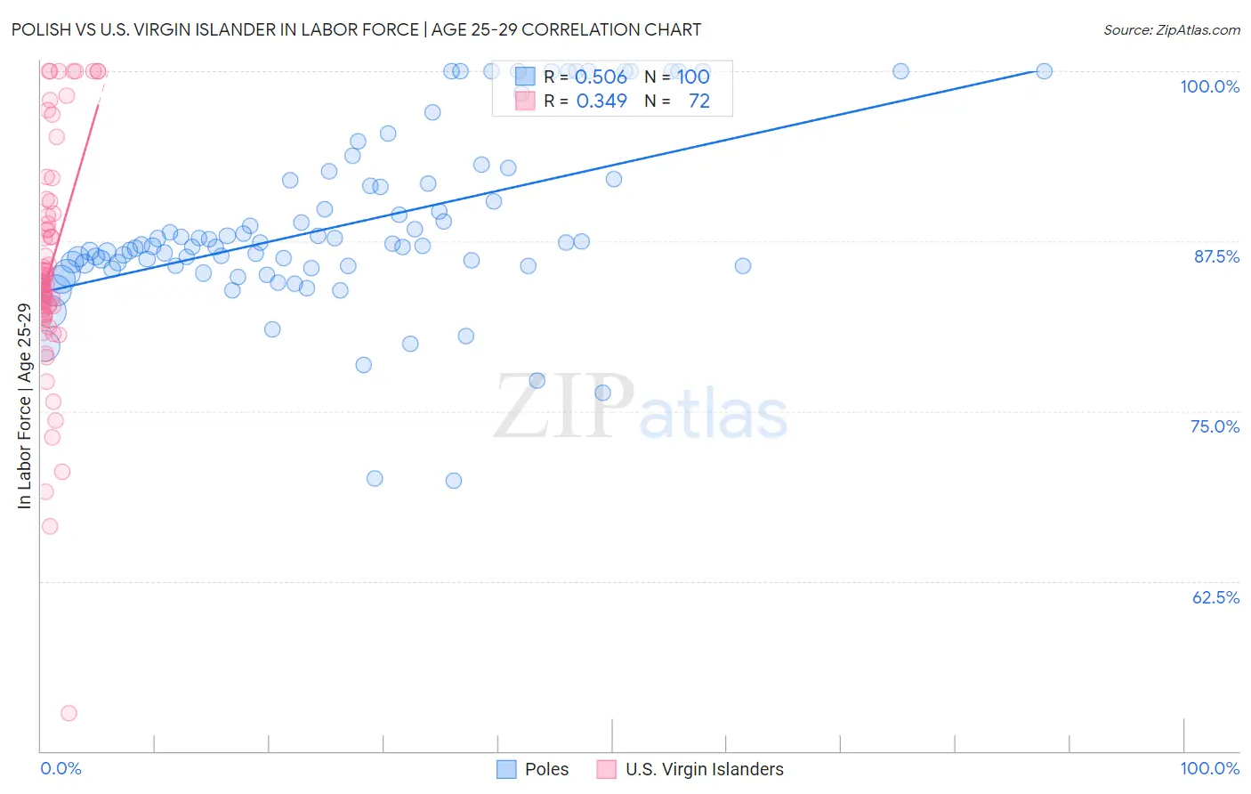 Polish vs U.S. Virgin Islander In Labor Force | Age 25-29