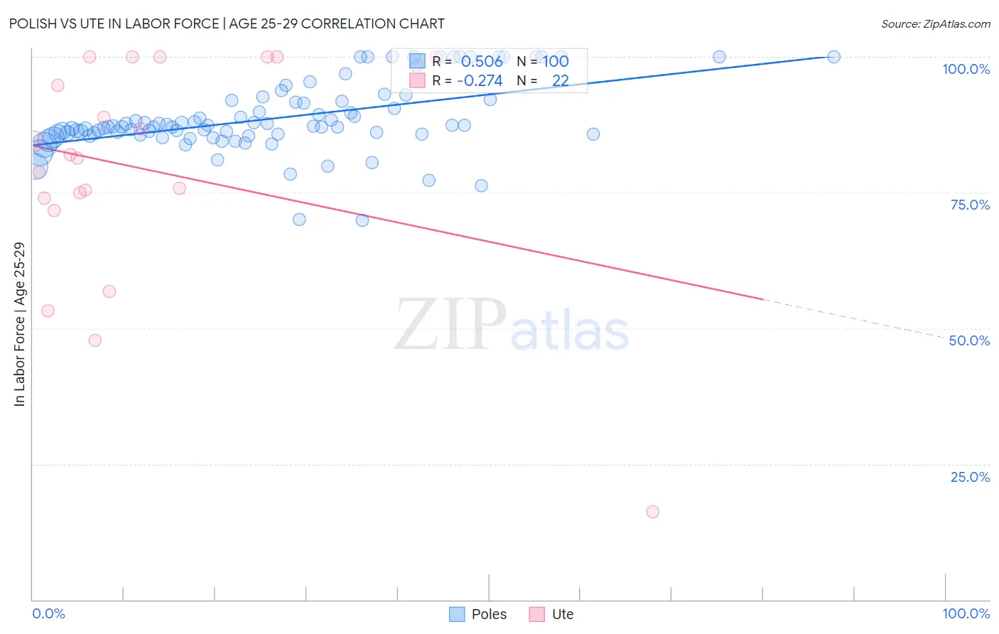 Polish vs Ute In Labor Force | Age 25-29