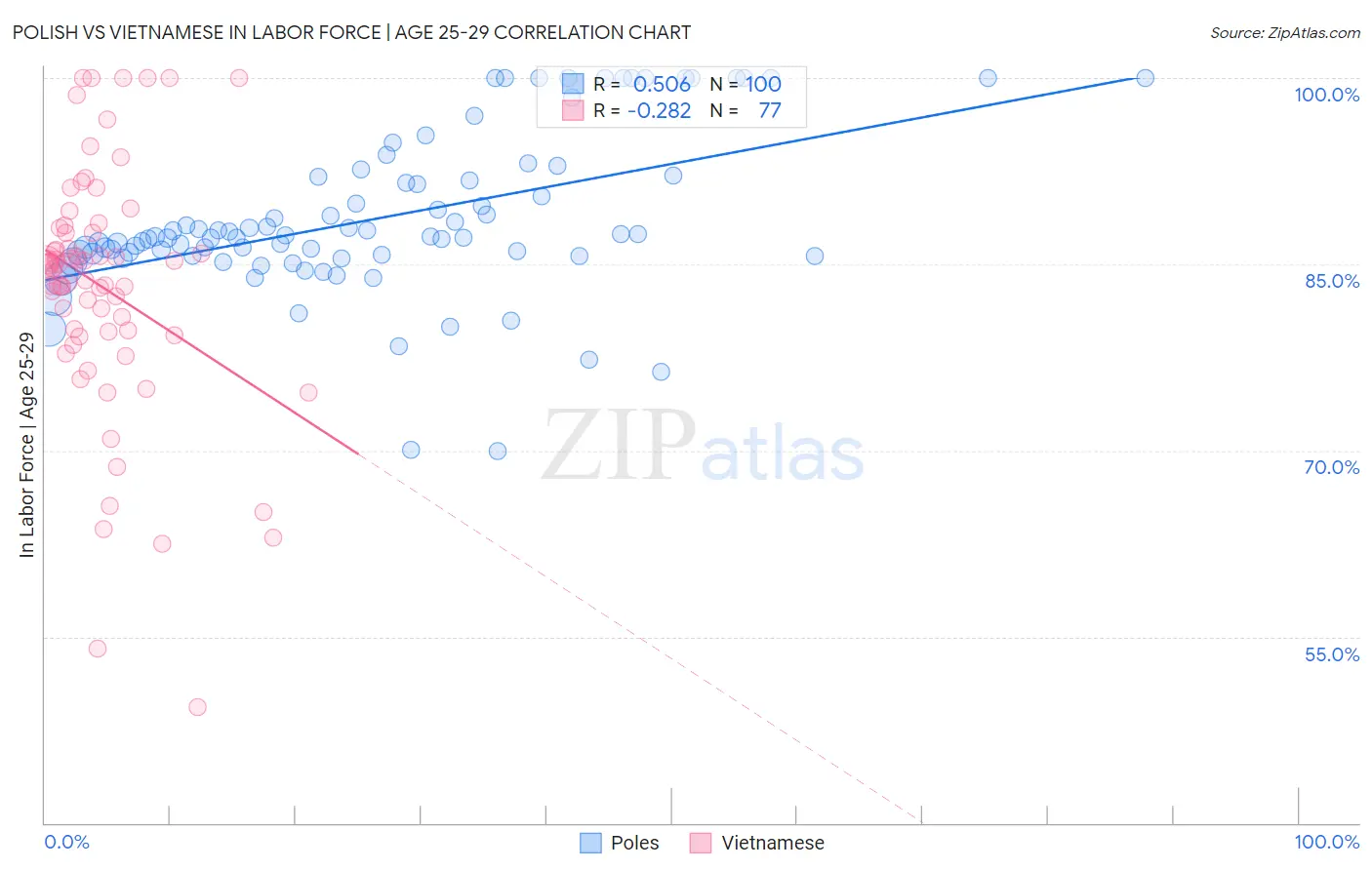 Polish vs Vietnamese In Labor Force | Age 25-29