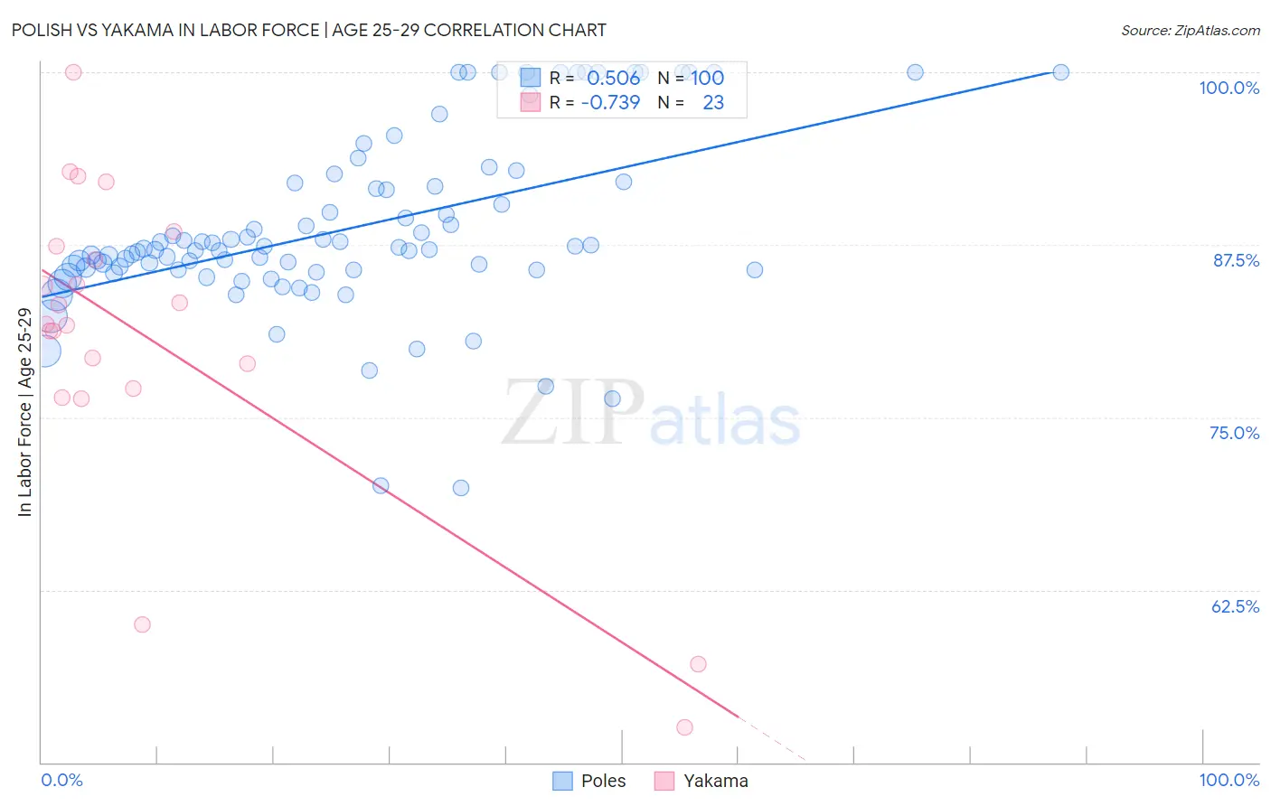 Polish vs Yakama In Labor Force | Age 25-29