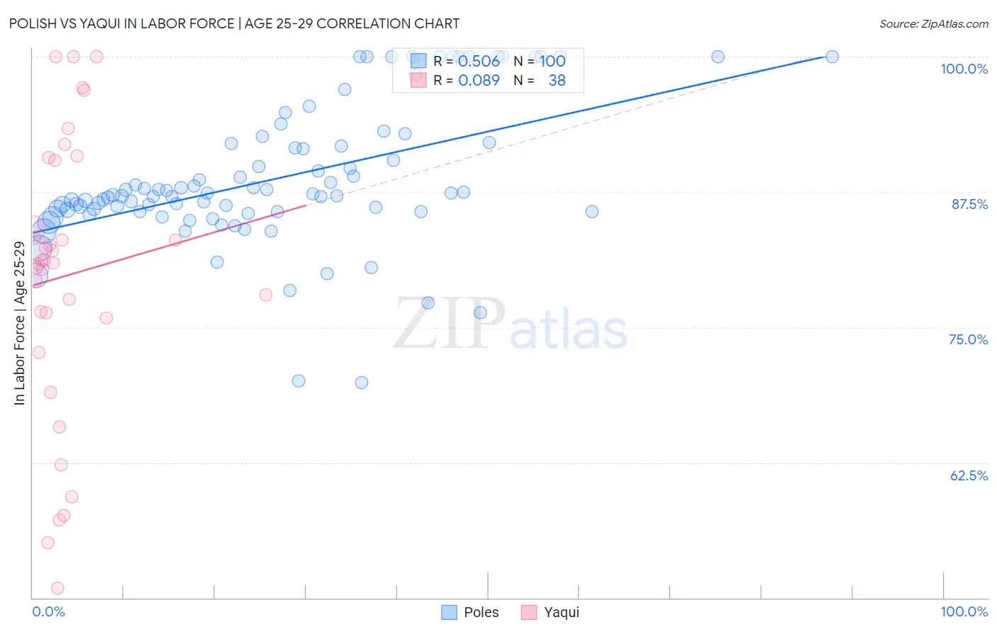 Polish vs Yaqui In Labor Force | Age 25-29