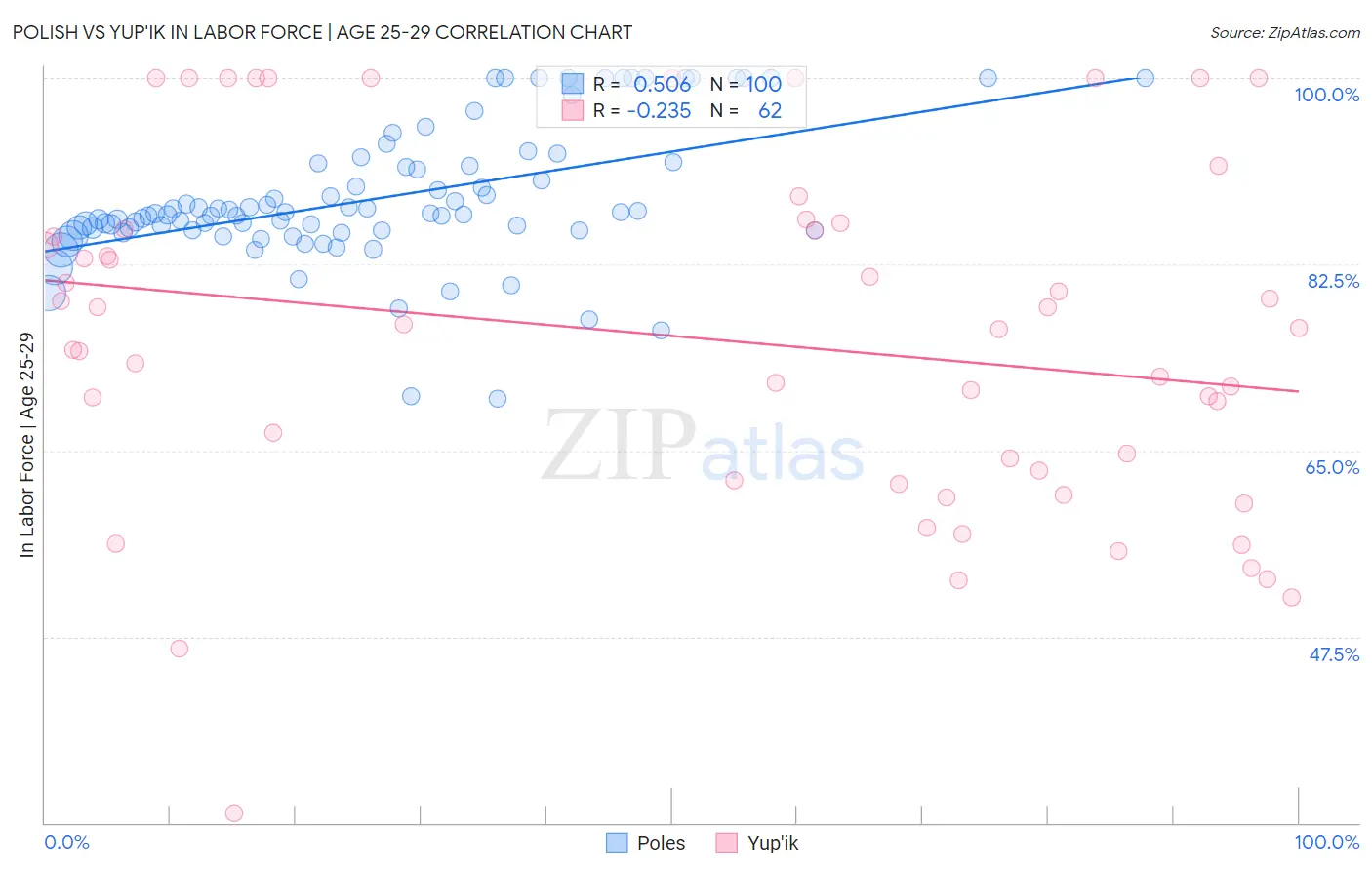 Polish vs Yup'ik In Labor Force | Age 25-29