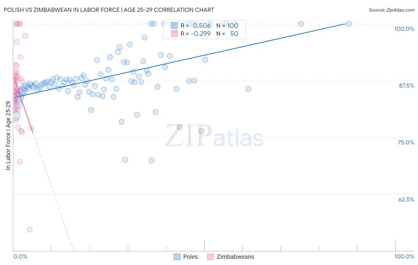 Polish vs Zimbabwean In Labor Force | Age 25-29