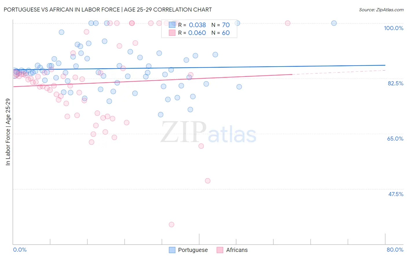 Portuguese vs African In Labor Force | Age 25-29