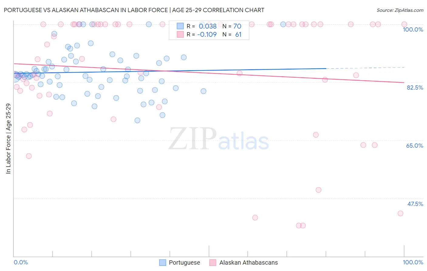 Portuguese vs Alaskan Athabascan In Labor Force | Age 25-29