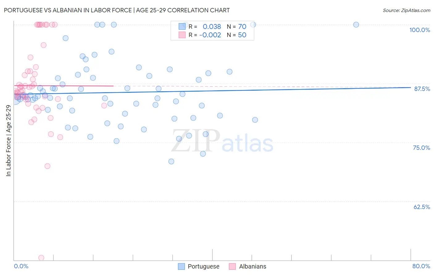 Portuguese vs Albanian In Labor Force | Age 25-29