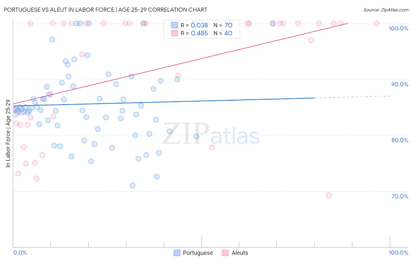 Portuguese vs Aleut In Labor Force | Age 25-29
