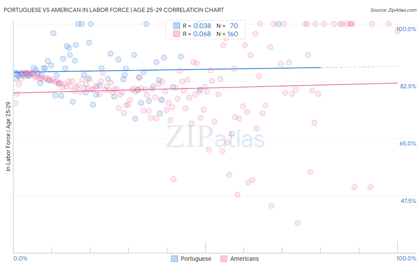Portuguese vs American In Labor Force | Age 25-29