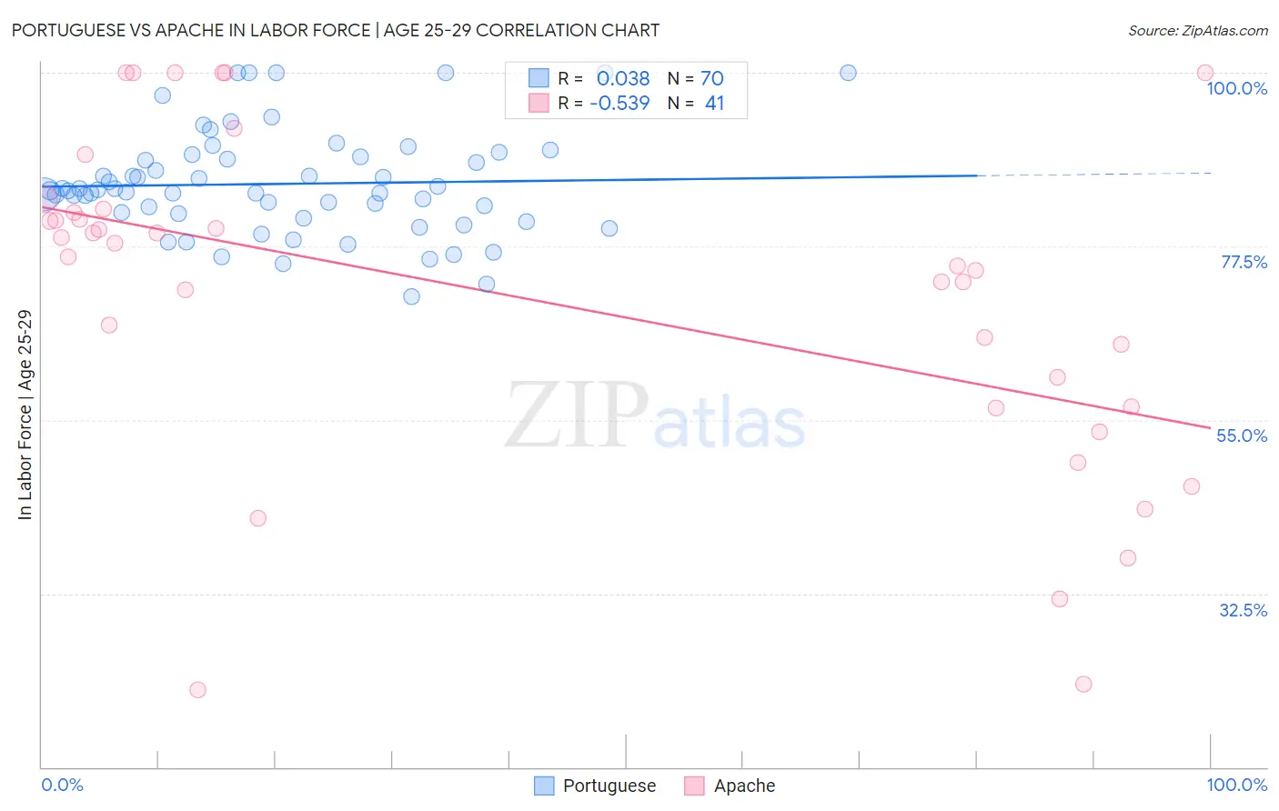 Portuguese vs Apache In Labor Force | Age 25-29