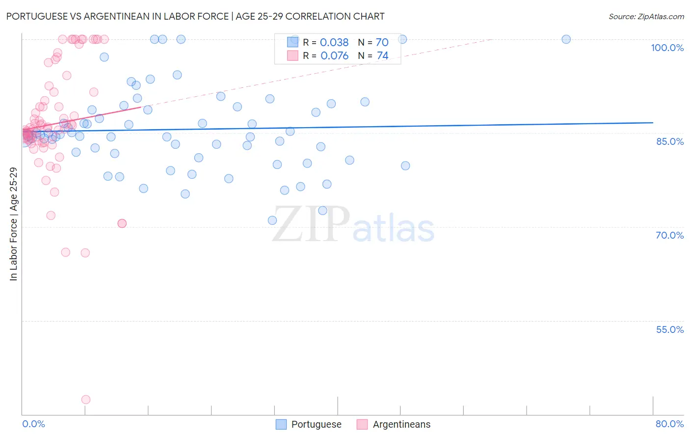 Portuguese vs Argentinean In Labor Force | Age 25-29