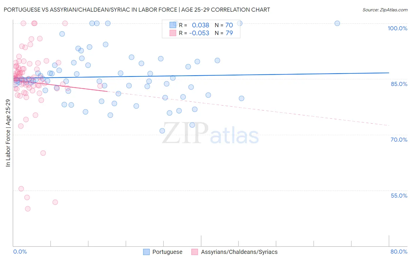 Portuguese vs Assyrian/Chaldean/Syriac In Labor Force | Age 25-29