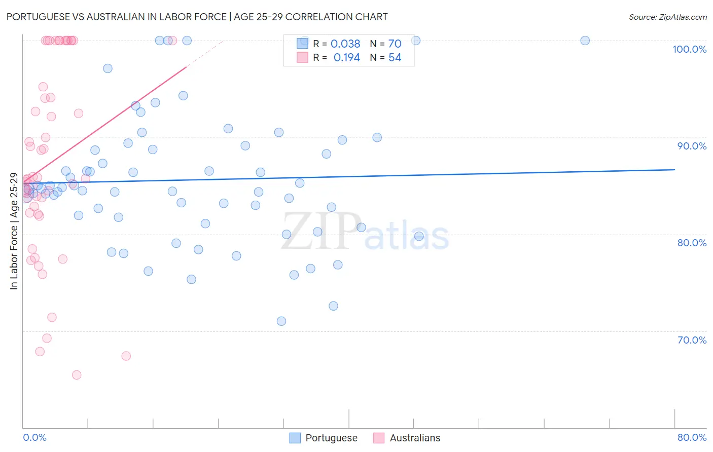 Portuguese vs Australian In Labor Force | Age 25-29