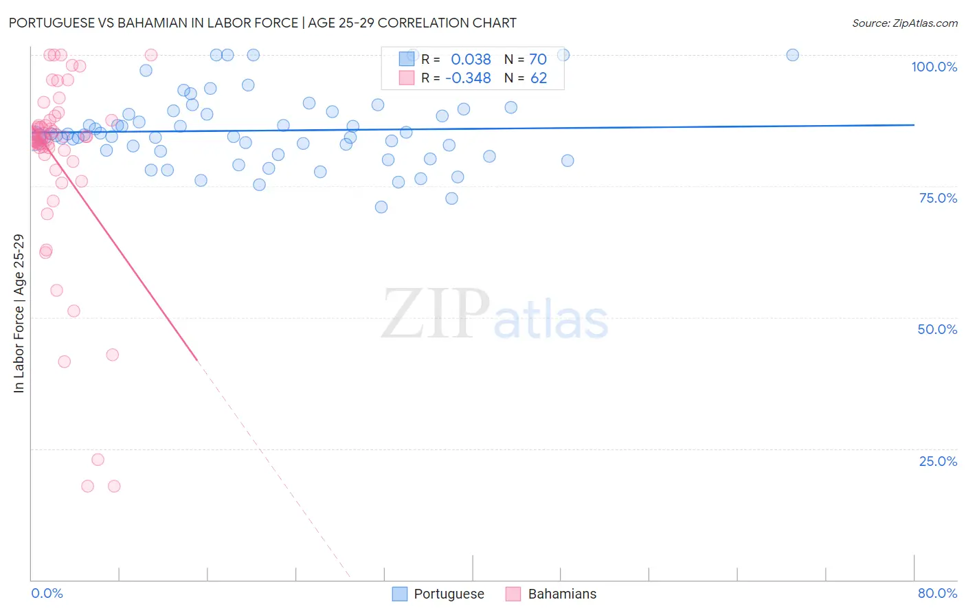 Portuguese vs Bahamian In Labor Force | Age 25-29