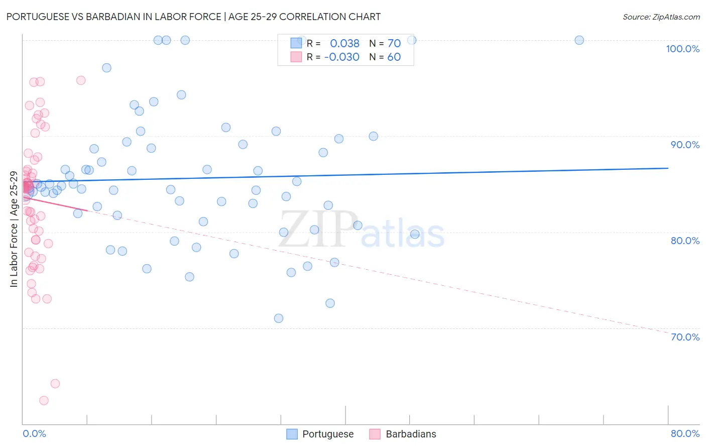 Portuguese vs Barbadian In Labor Force | Age 25-29