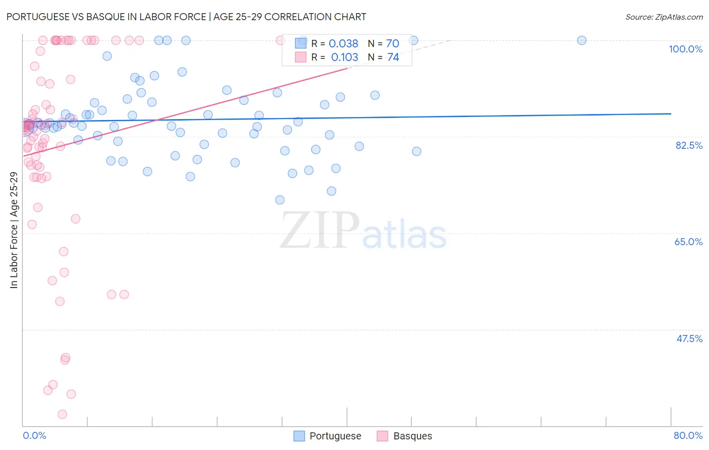 Portuguese vs Basque In Labor Force | Age 25-29