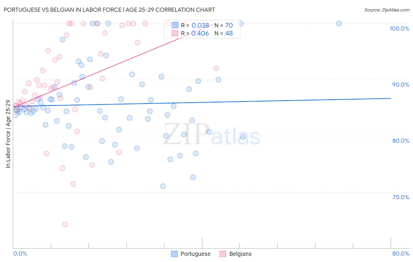 Portuguese vs Belgian In Labor Force | Age 25-29