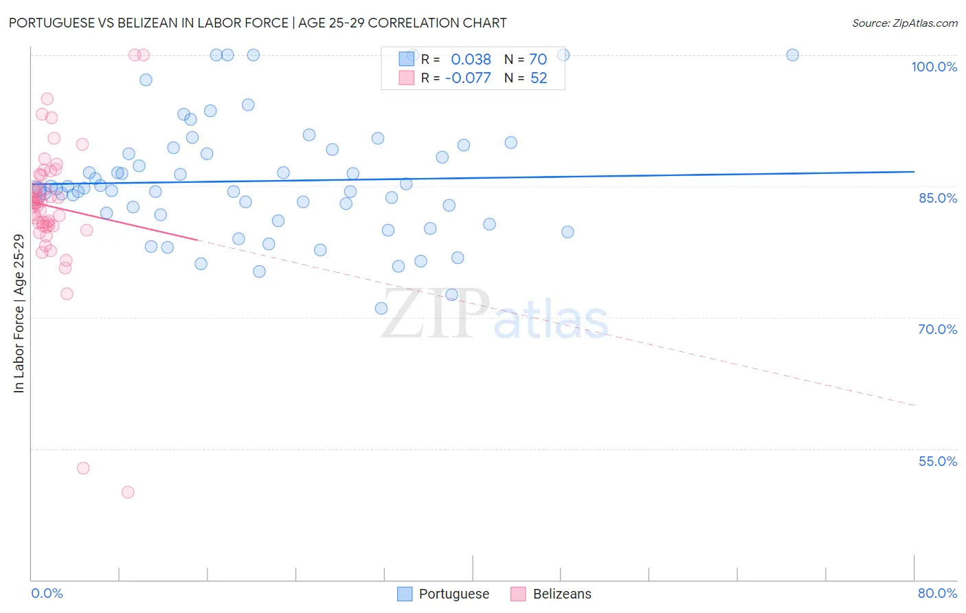 Portuguese vs Belizean In Labor Force | Age 25-29