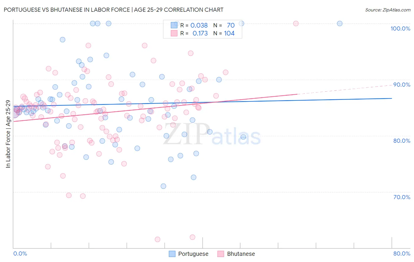 Portuguese vs Bhutanese In Labor Force | Age 25-29