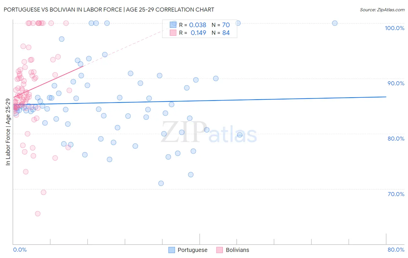 Portuguese vs Bolivian In Labor Force | Age 25-29