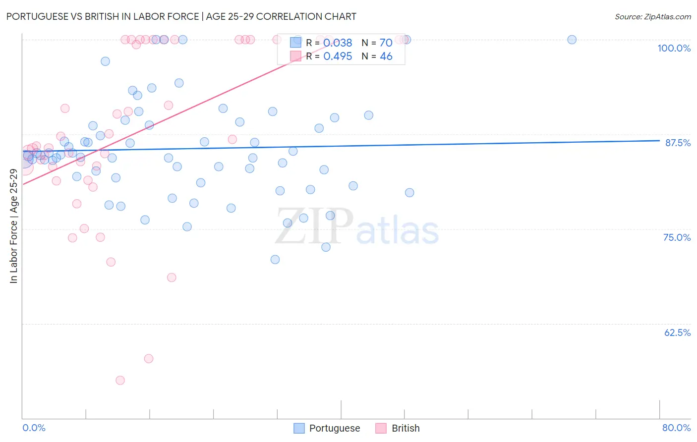 Portuguese vs British In Labor Force | Age 25-29