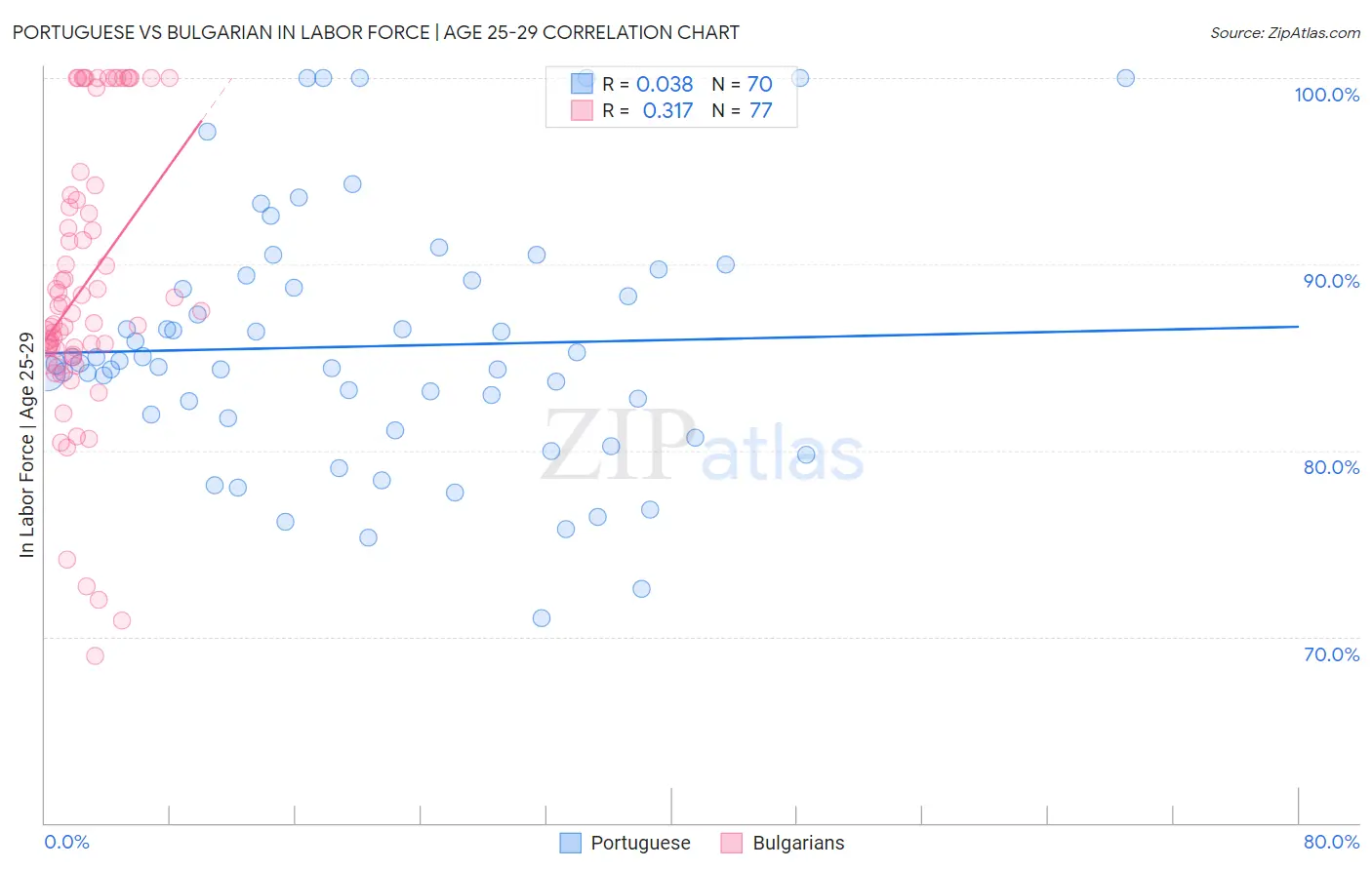 Portuguese vs Bulgarian In Labor Force | Age 25-29