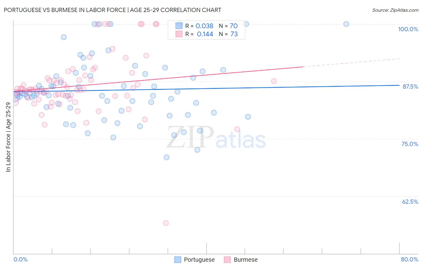 Portuguese vs Burmese In Labor Force | Age 25-29