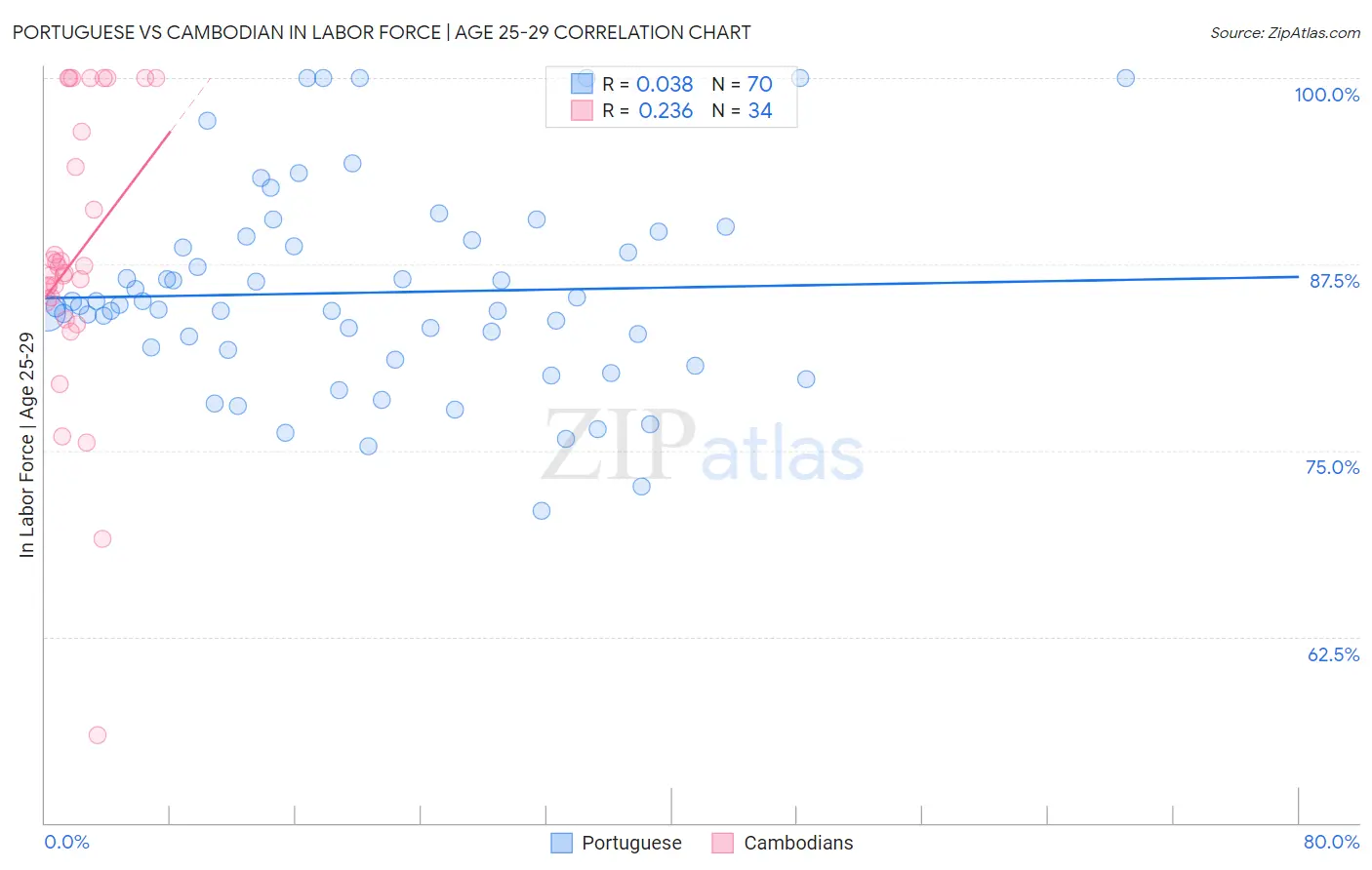 Portuguese vs Cambodian In Labor Force | Age 25-29