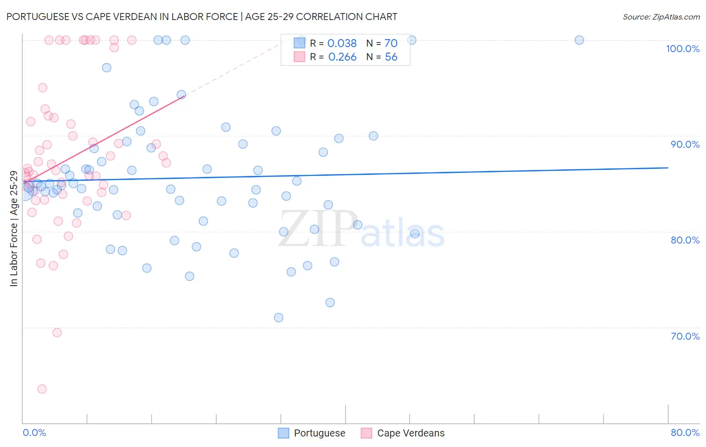 Portuguese vs Cape Verdean In Labor Force | Age 25-29