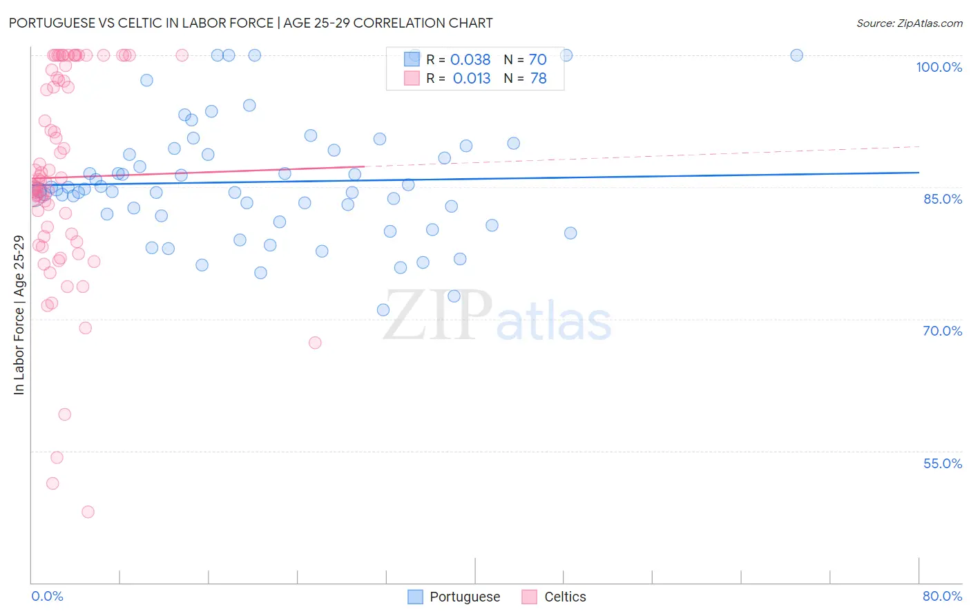Portuguese vs Celtic In Labor Force | Age 25-29