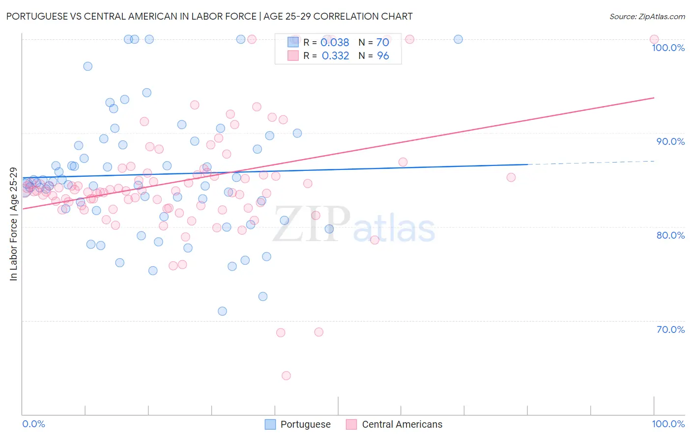 Portuguese vs Central American In Labor Force | Age 25-29