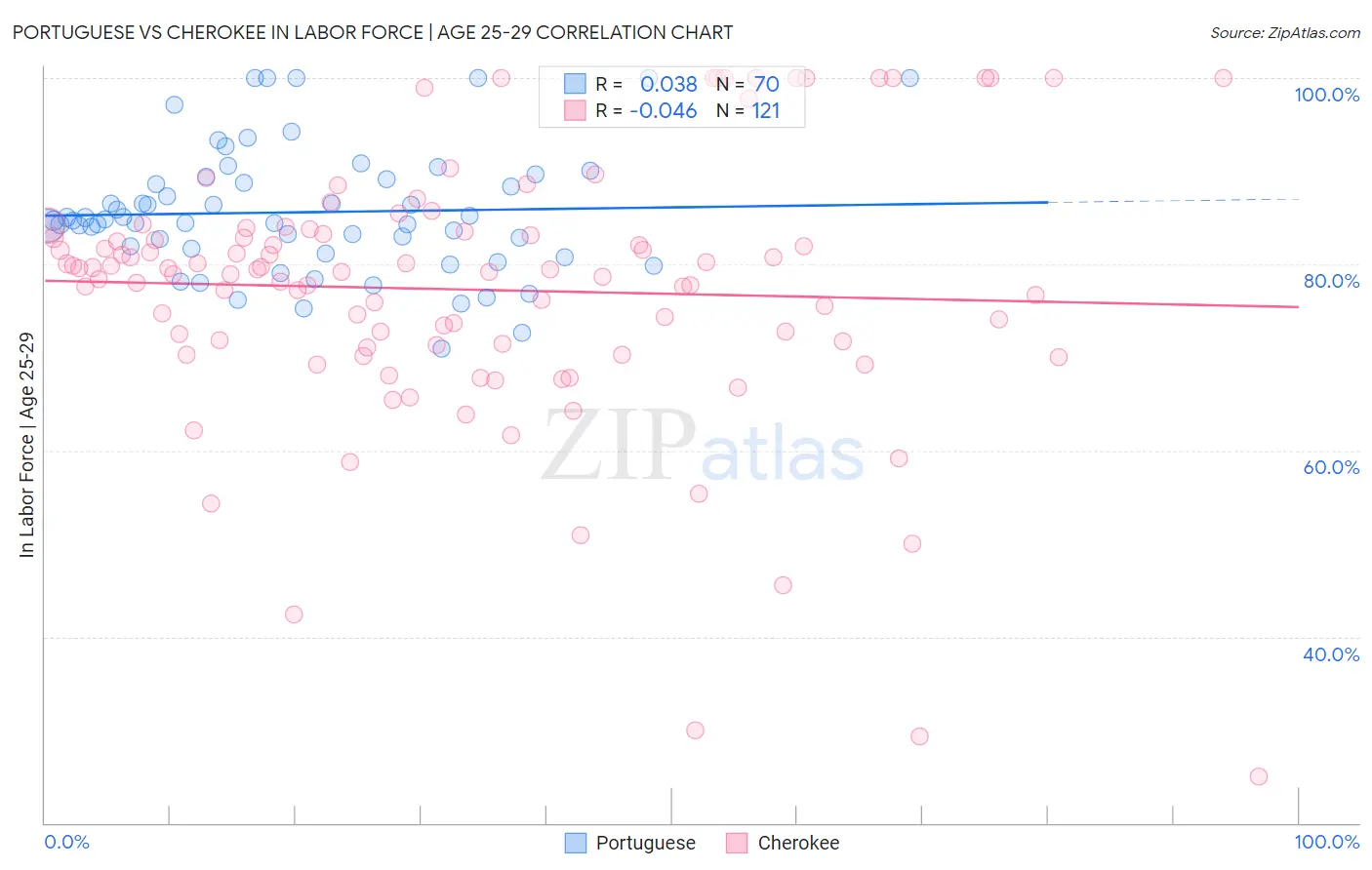 Portuguese vs Cherokee In Labor Force | Age 25-29