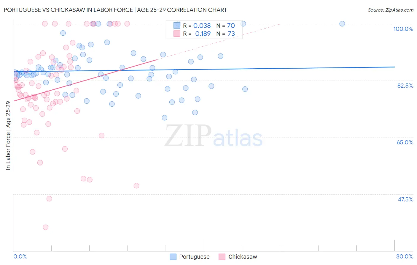 Portuguese vs Chickasaw In Labor Force | Age 25-29