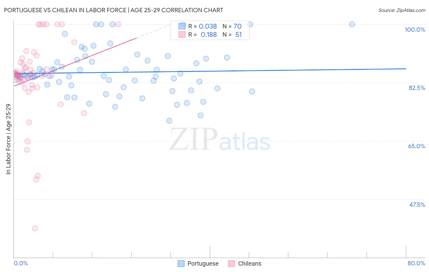 Portuguese vs Chilean In Labor Force | Age 25-29