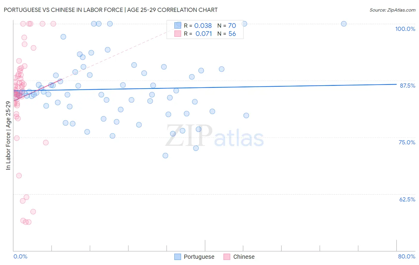 Portuguese vs Chinese In Labor Force | Age 25-29