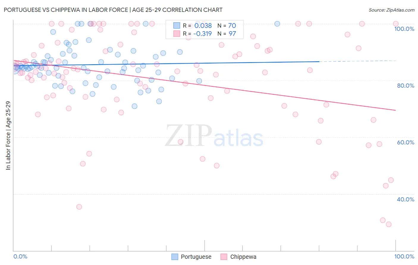 Portuguese vs Chippewa In Labor Force | Age 25-29