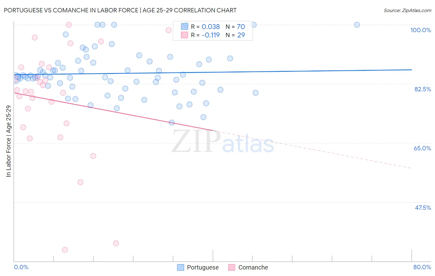 Portuguese vs Comanche In Labor Force | Age 25-29