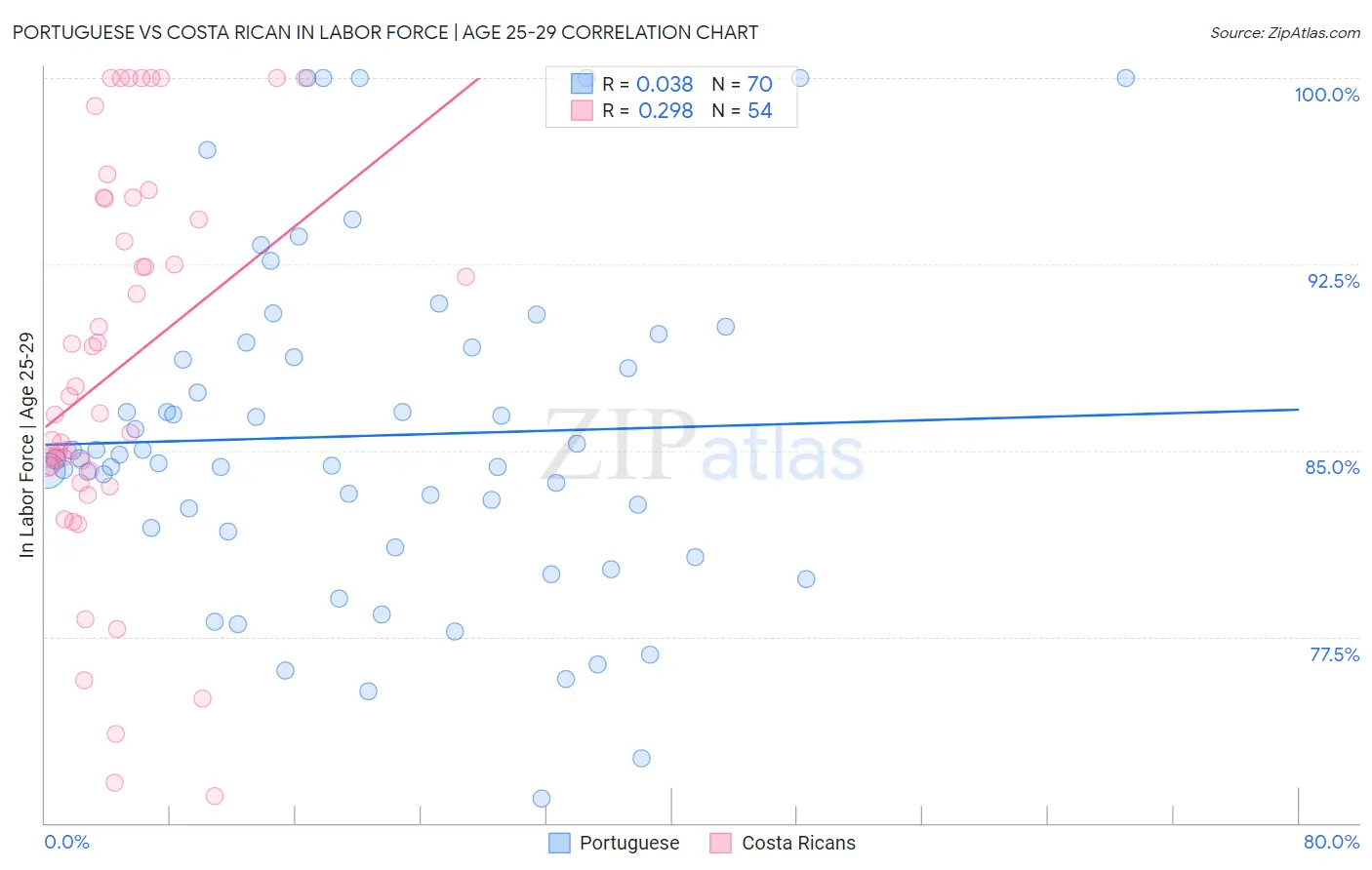 Portuguese vs Costa Rican In Labor Force | Age 25-29
