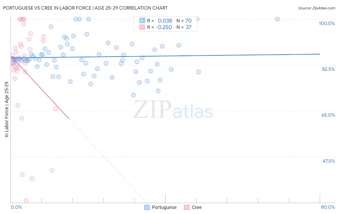 Portuguese vs Cree In Labor Force | Age 25-29