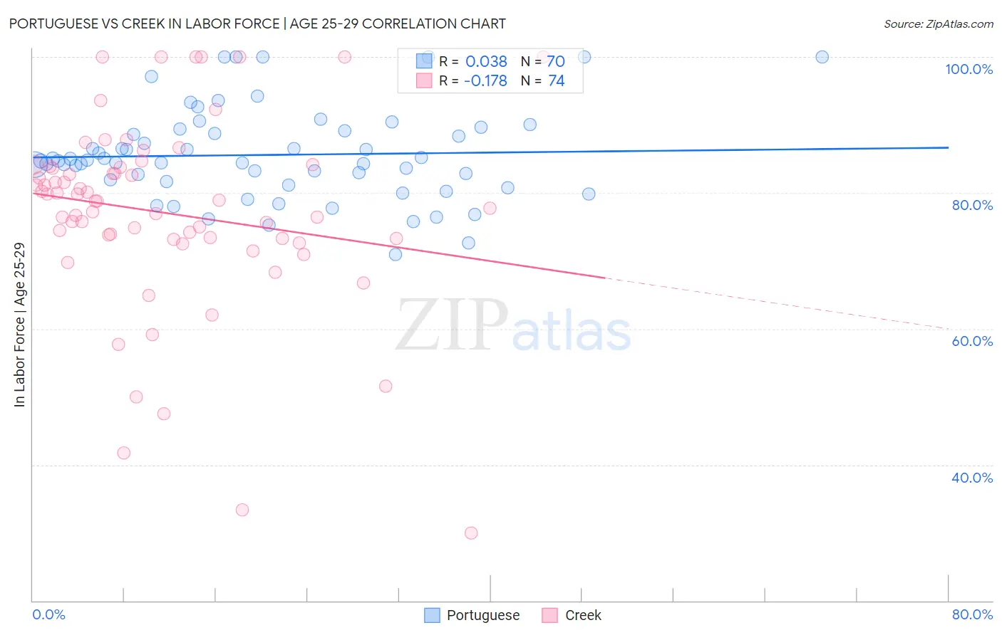 Portuguese vs Creek In Labor Force | Age 25-29