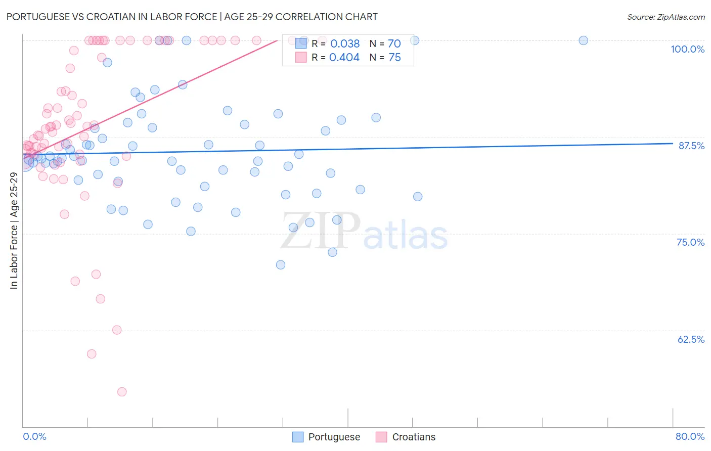 Portuguese vs Croatian In Labor Force | Age 25-29